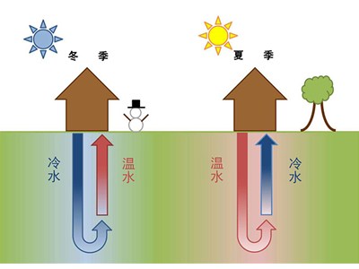 小型地源熱泵價(jià)格多少，很貴嗎？